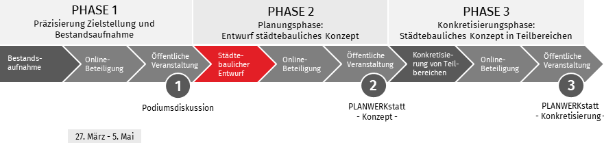 Ablauf des Verfahrens