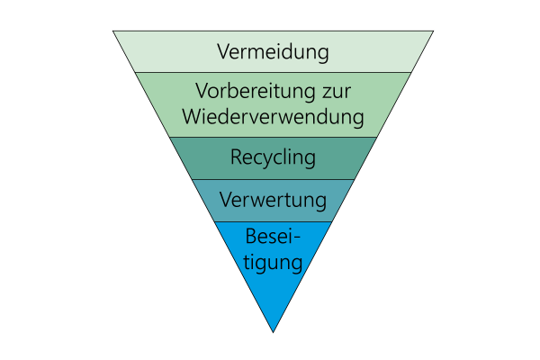 Abfallpyramide Abfallpyramide