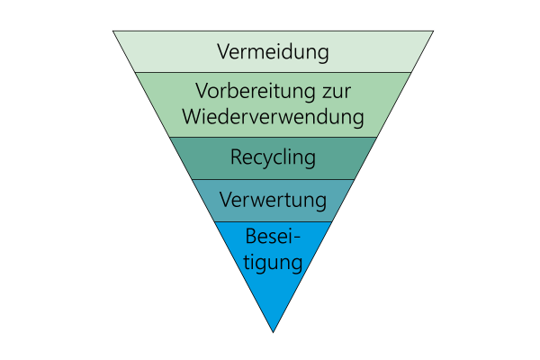 Abfallpyramide