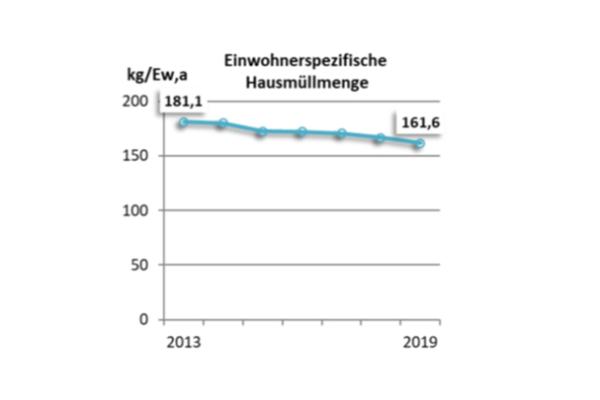 Einwohnerspezifische Hausmüllmenge